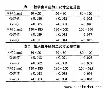 軸承室内徑和軸承擋外徑加工(gōng)尺寸公(gōng)差範圍表1、2.jpg